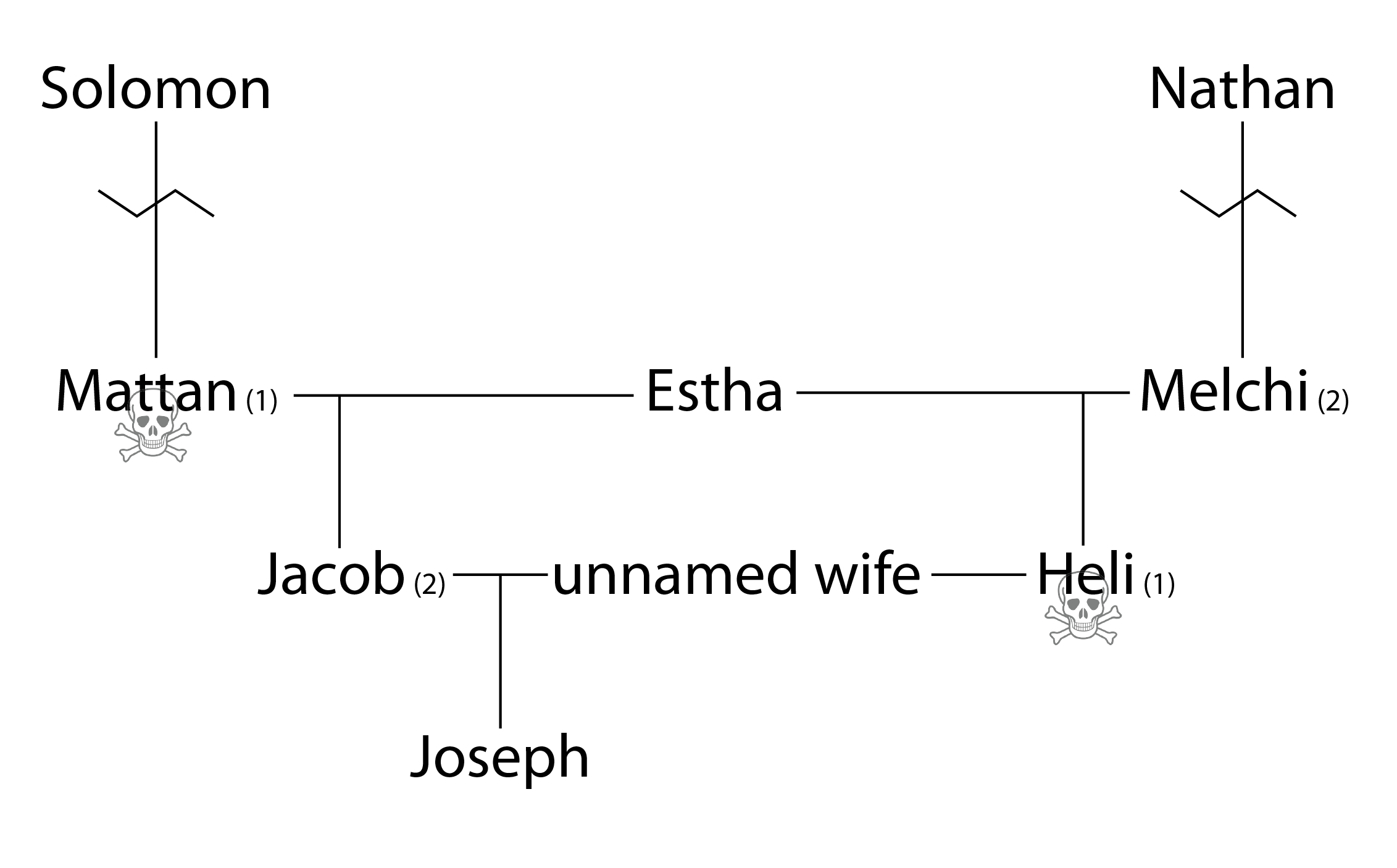 The Two Genealogies Of Jesus, The Curse Of Jeconiah, And The with regard to Name Tracing Joseph