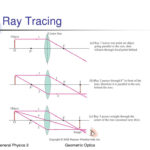 Geometric Optics Ray Model Assume Light Travels In Straight