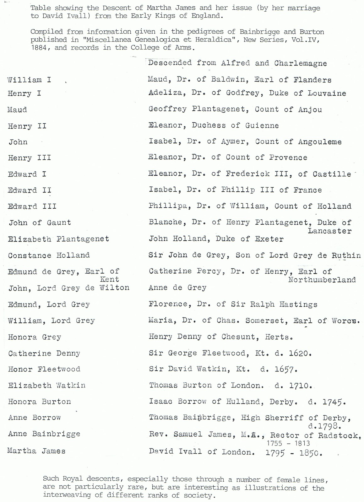 Ivall One-Name Study Blog: Royal Ancestry Of Martha Ivall with regard to Tracing Name James