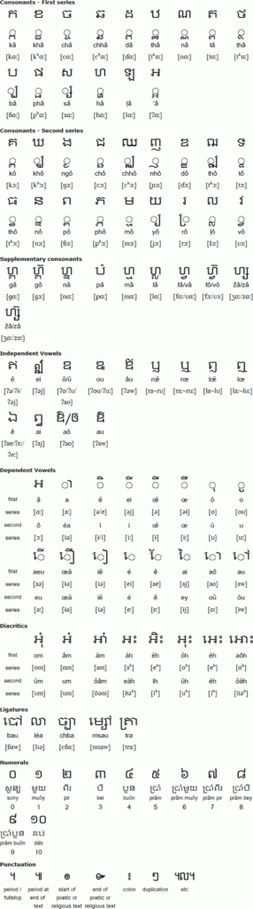 Khmer (Cambodian) Alphabet, Pronunciation And Language