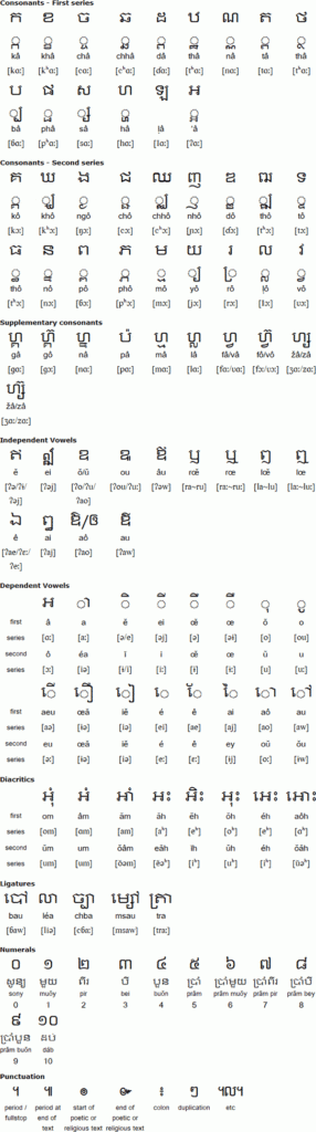 Khmer (Cambodian) Alphabet, Pronunciation And Language Khmer (Cambodian) Alphabet, Pronunciation And Language