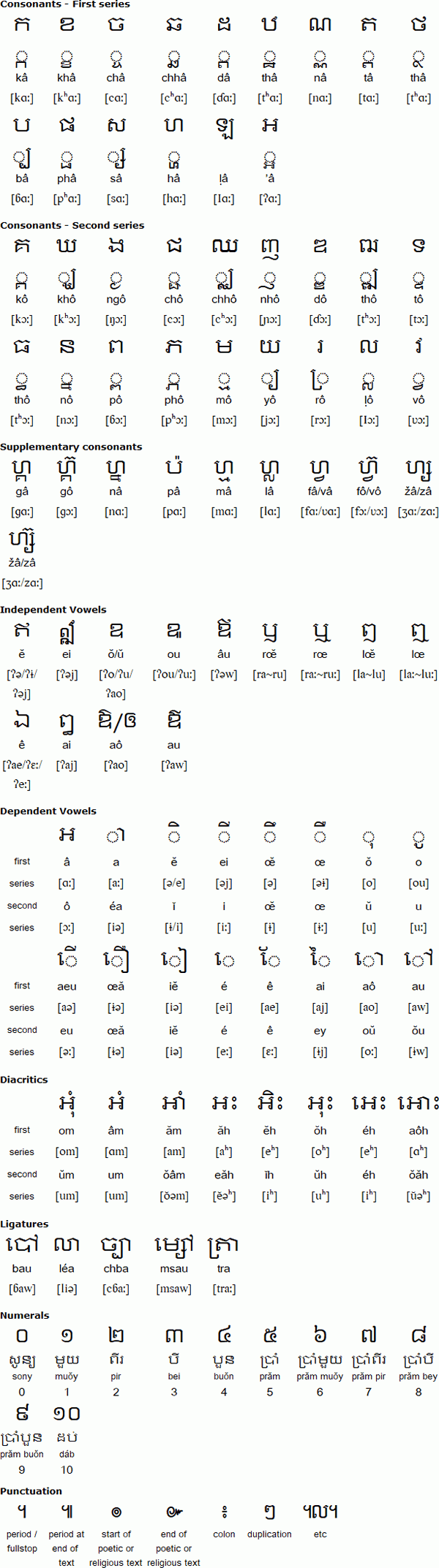 Khmer (Cambodian) Alphabet, Pronunciation And Language