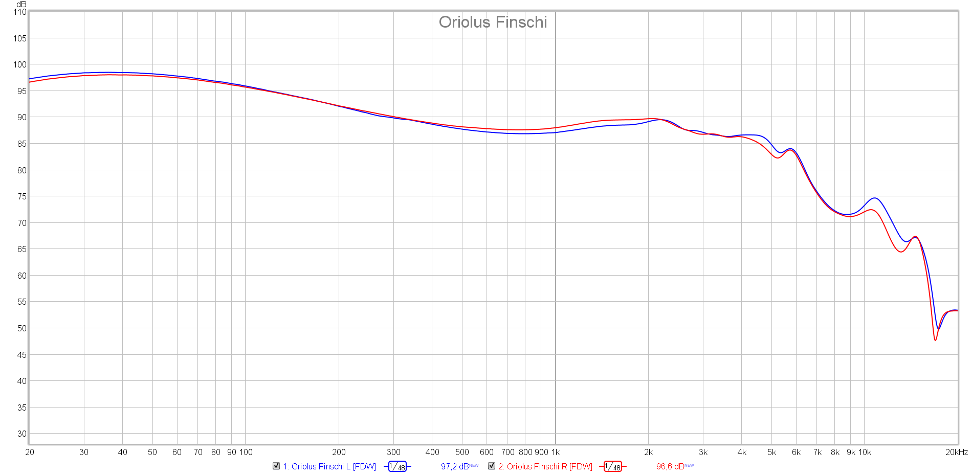 Oriolus Finschi English Review - Hi End Portable with My Moondrops Name Tracing