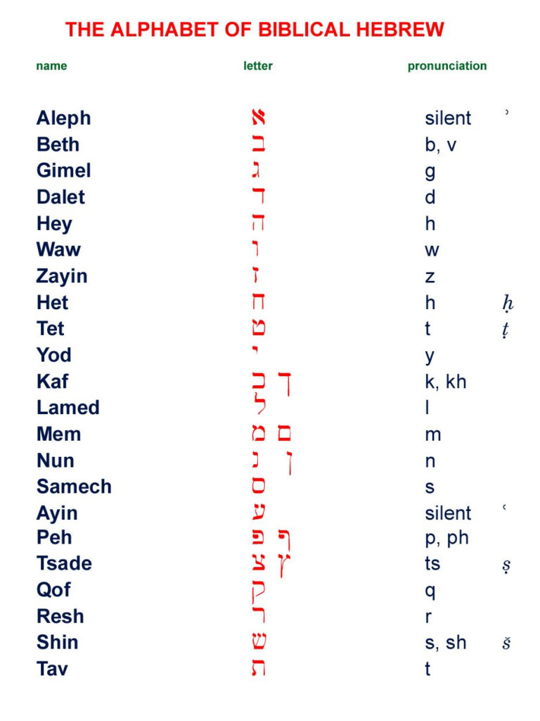 The Alphabet Of Biblical Hebrew | Hebrew Alphabet, English