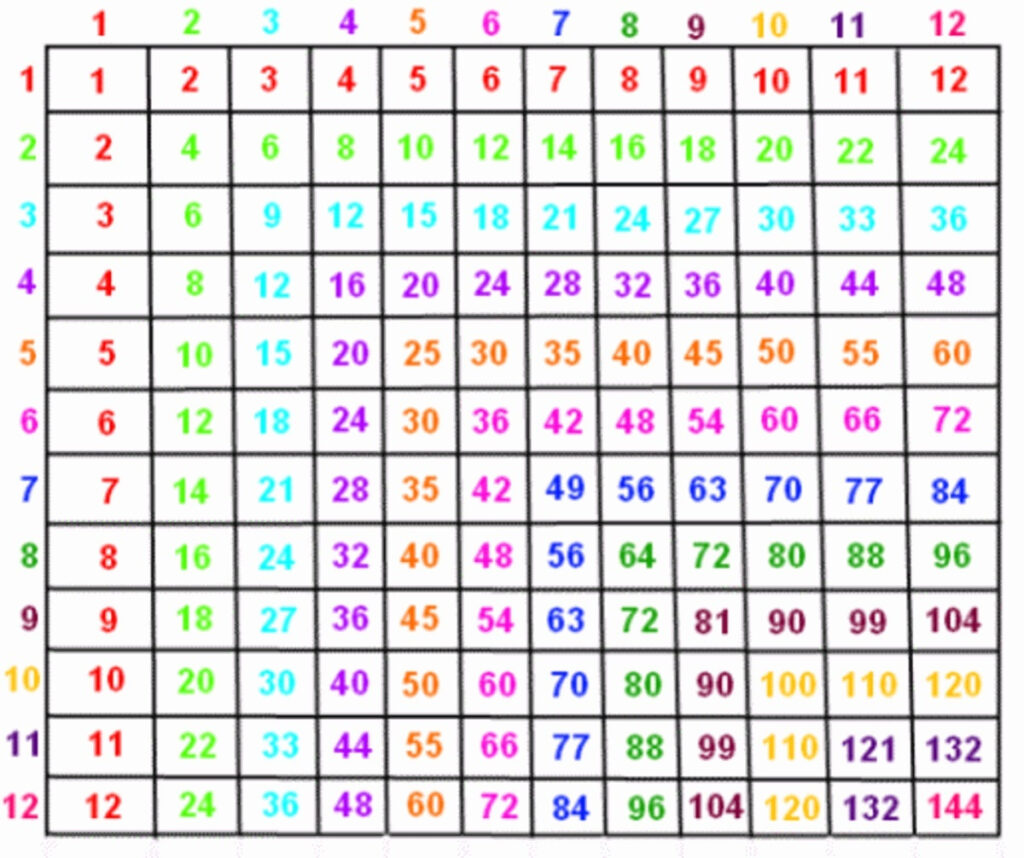 12 Multiplication Chart & Worksheets | Activity Shelter