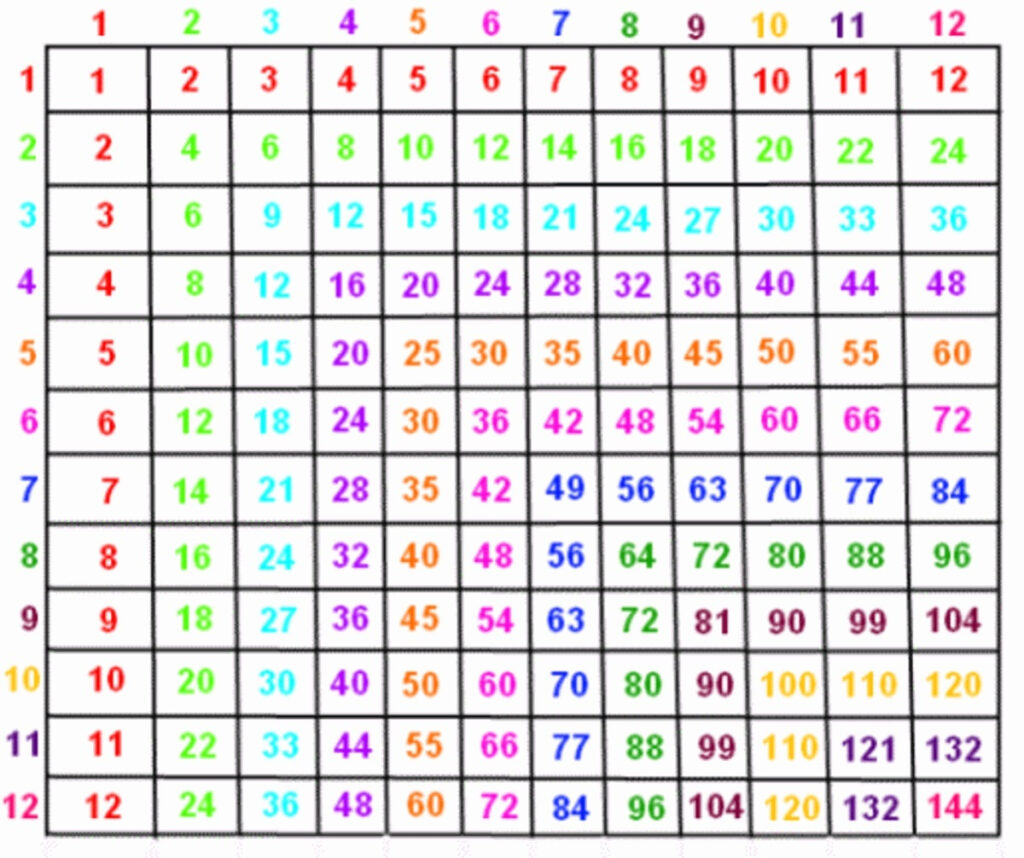 12 Multiplication Chart & Worksheets | Activity Shelter 12 Multiplication Chart & Worksheets | Activity Shelter