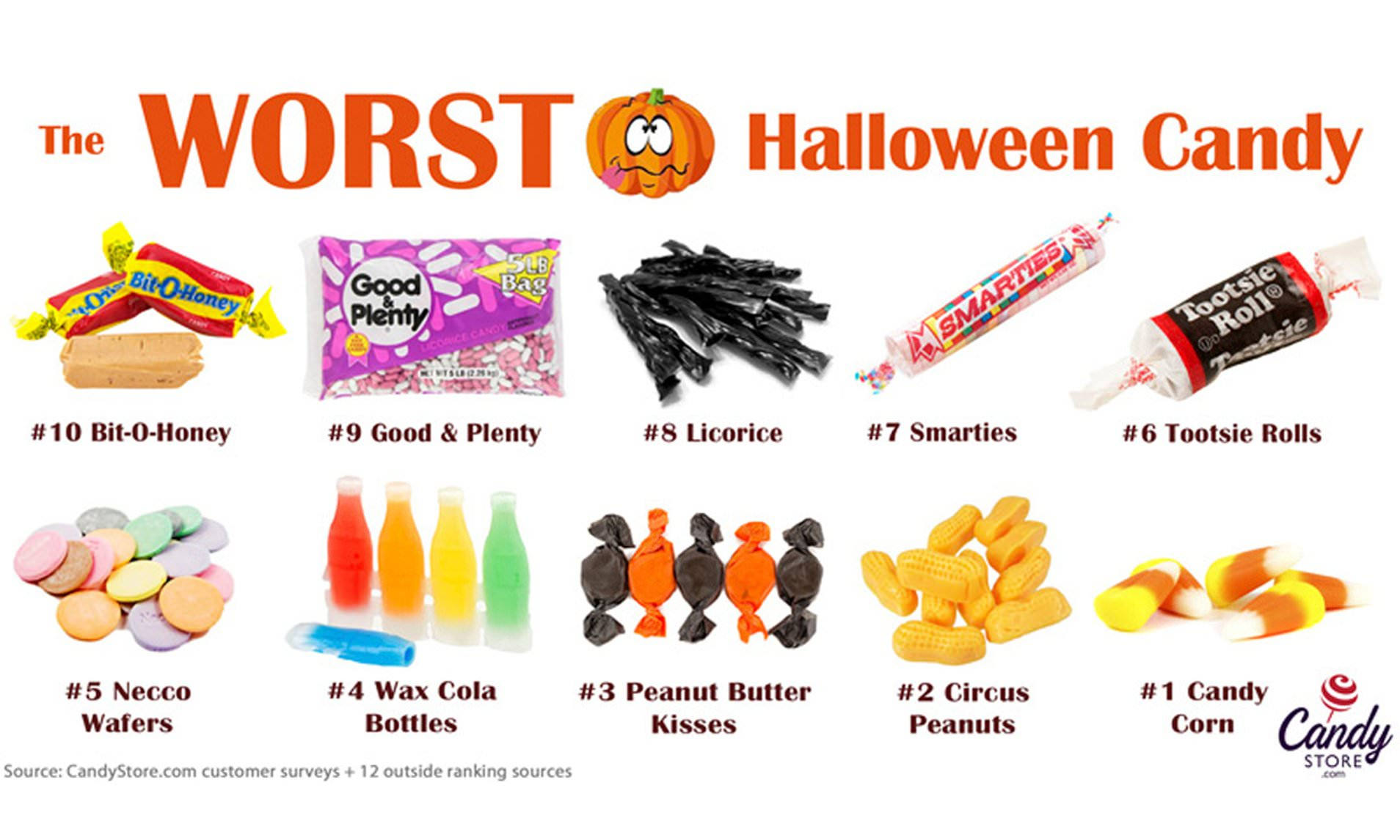 Candy Corn Tops The List Of The Worst Halloween Candy