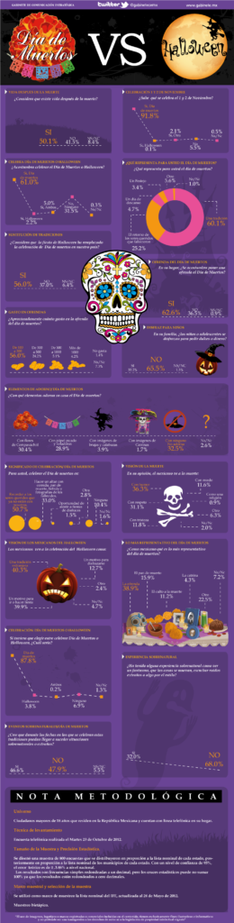 Día De Muertos Vs Halloween.p..love This Chart! So Many