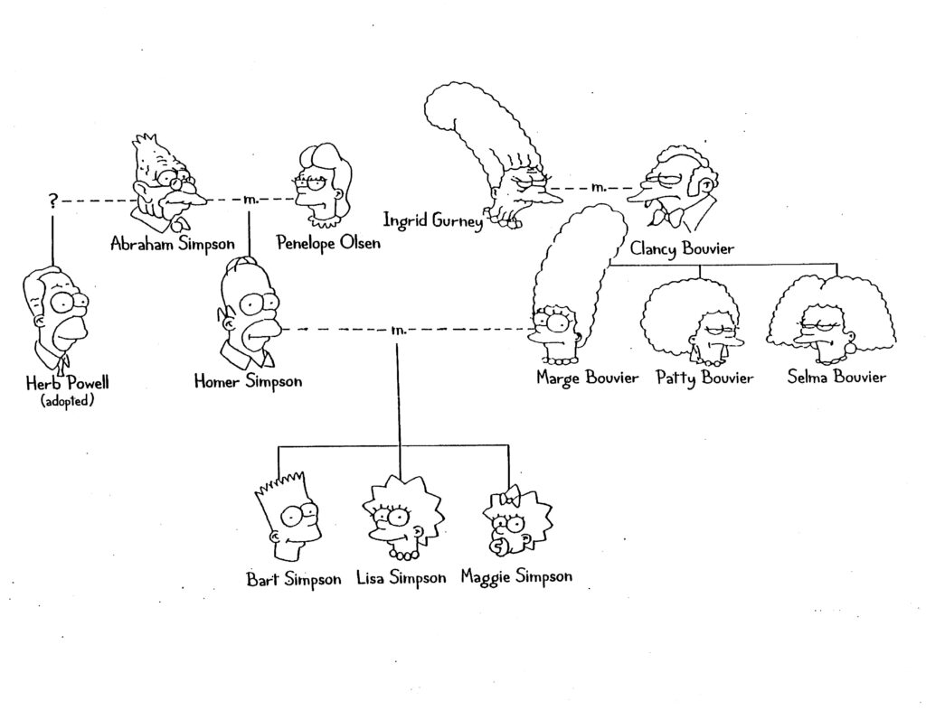 Genetics   Simpsons Family Tree | Atividades De Ingles