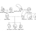 Genetics   Simpsons Family Tree | Atividades De Ingles