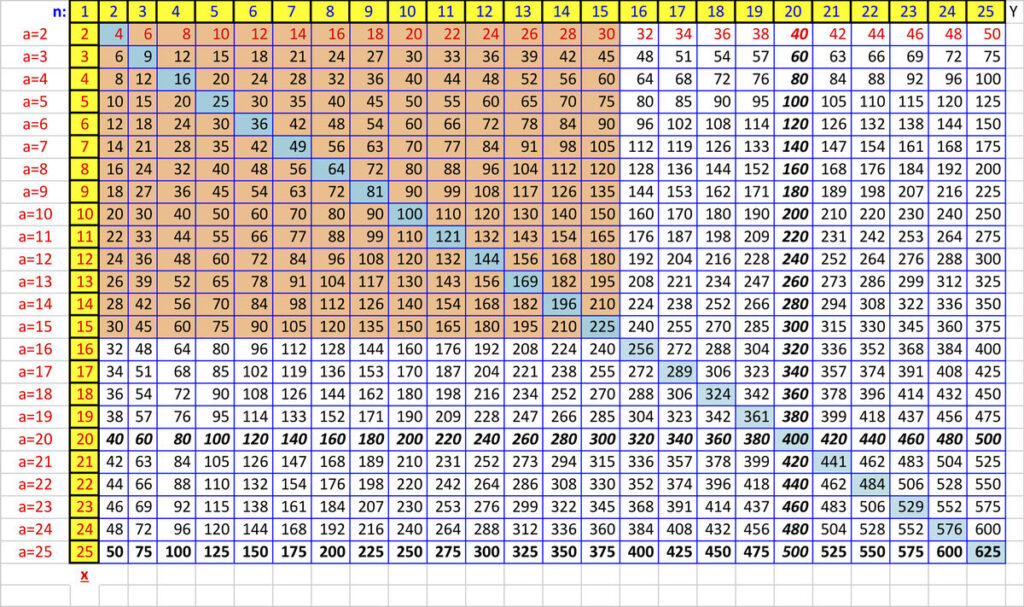 How To Create A Times Table To Memorize In Excel   Wikihow