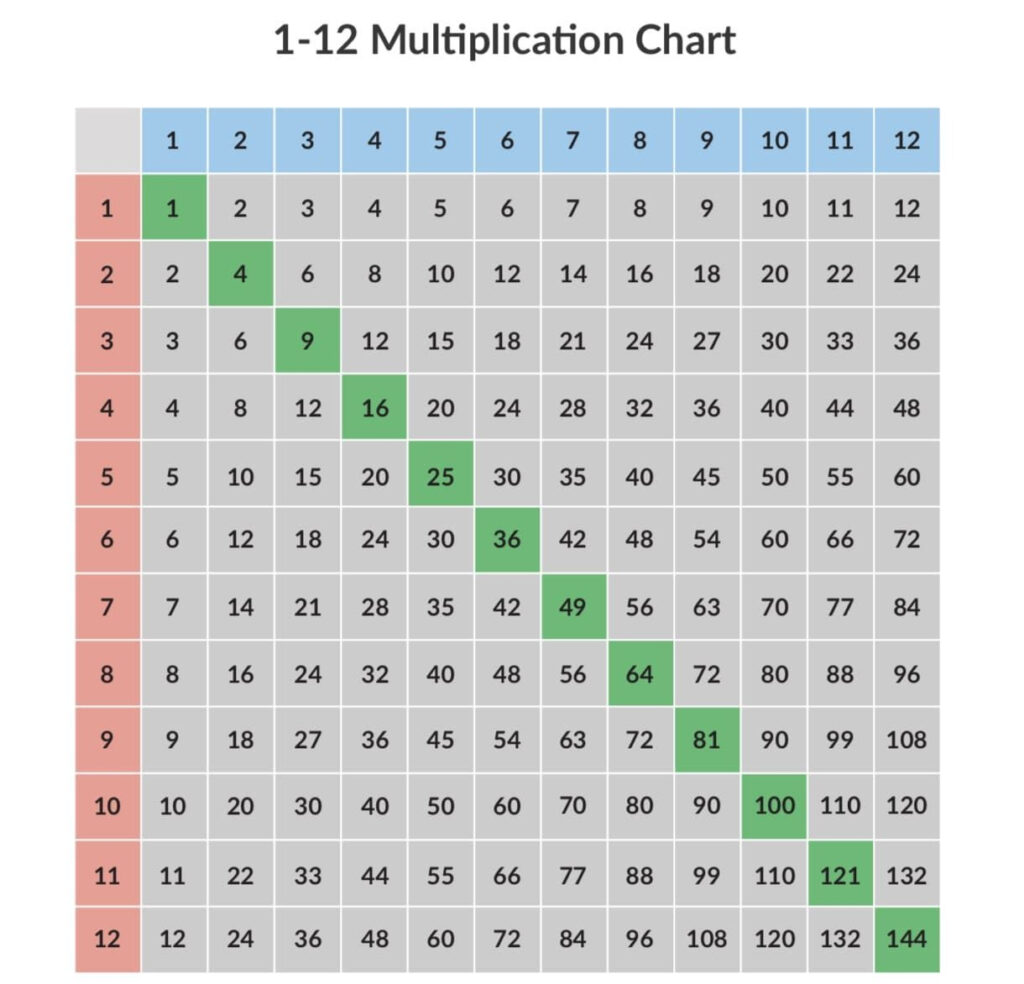 Multiplication Chart 1 12