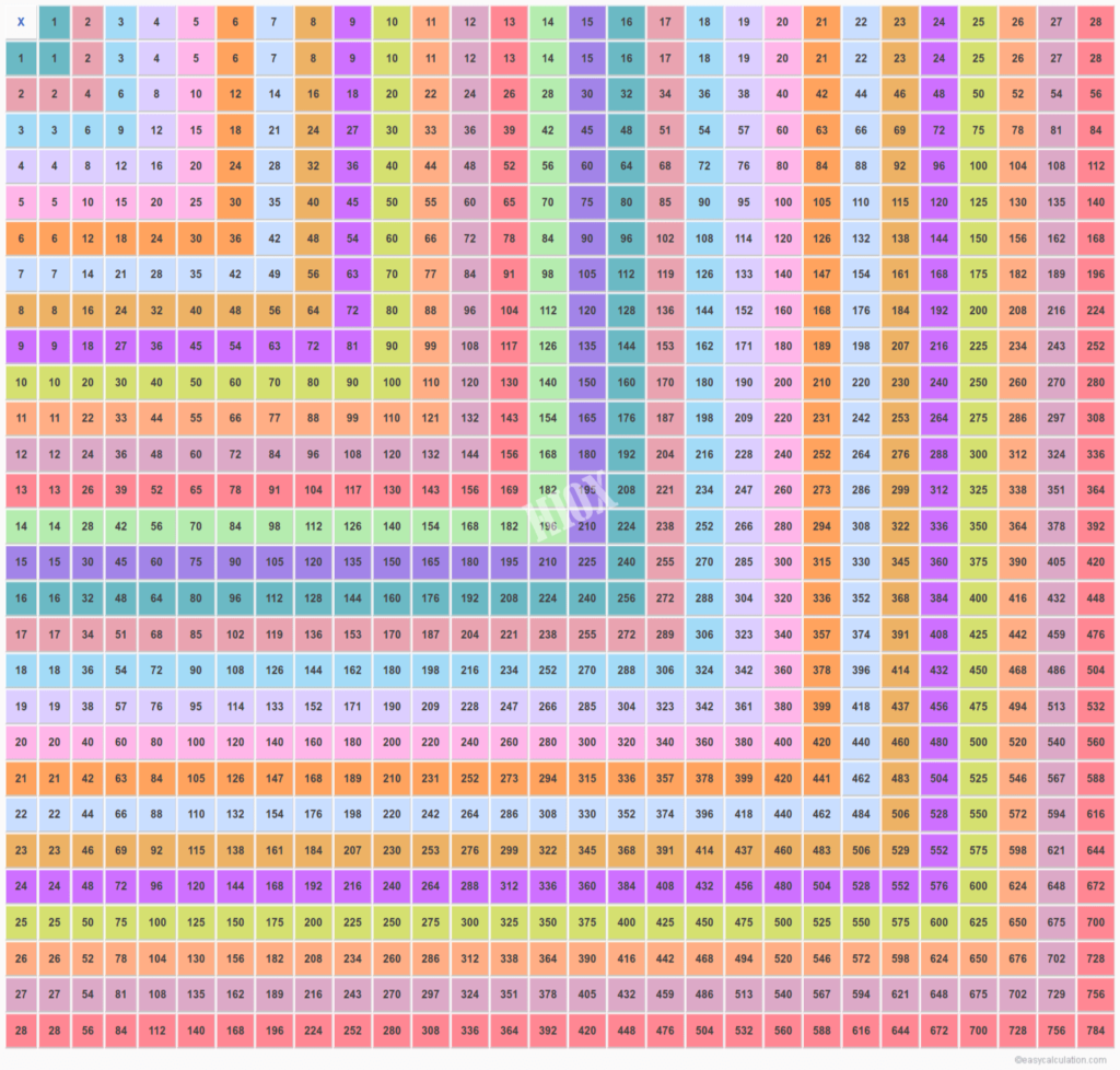 Multiplication Table 28X28 | Multiplication Chart 1 28 Multiplication Table 28X28 | Multiplication Chart 1 28