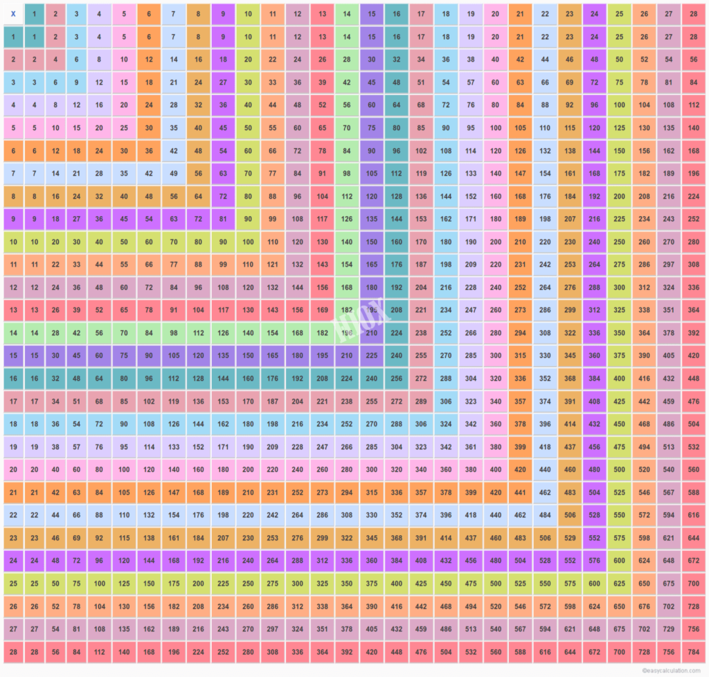 Multiplication Table 28X28 | Multiplication Chart 1   28