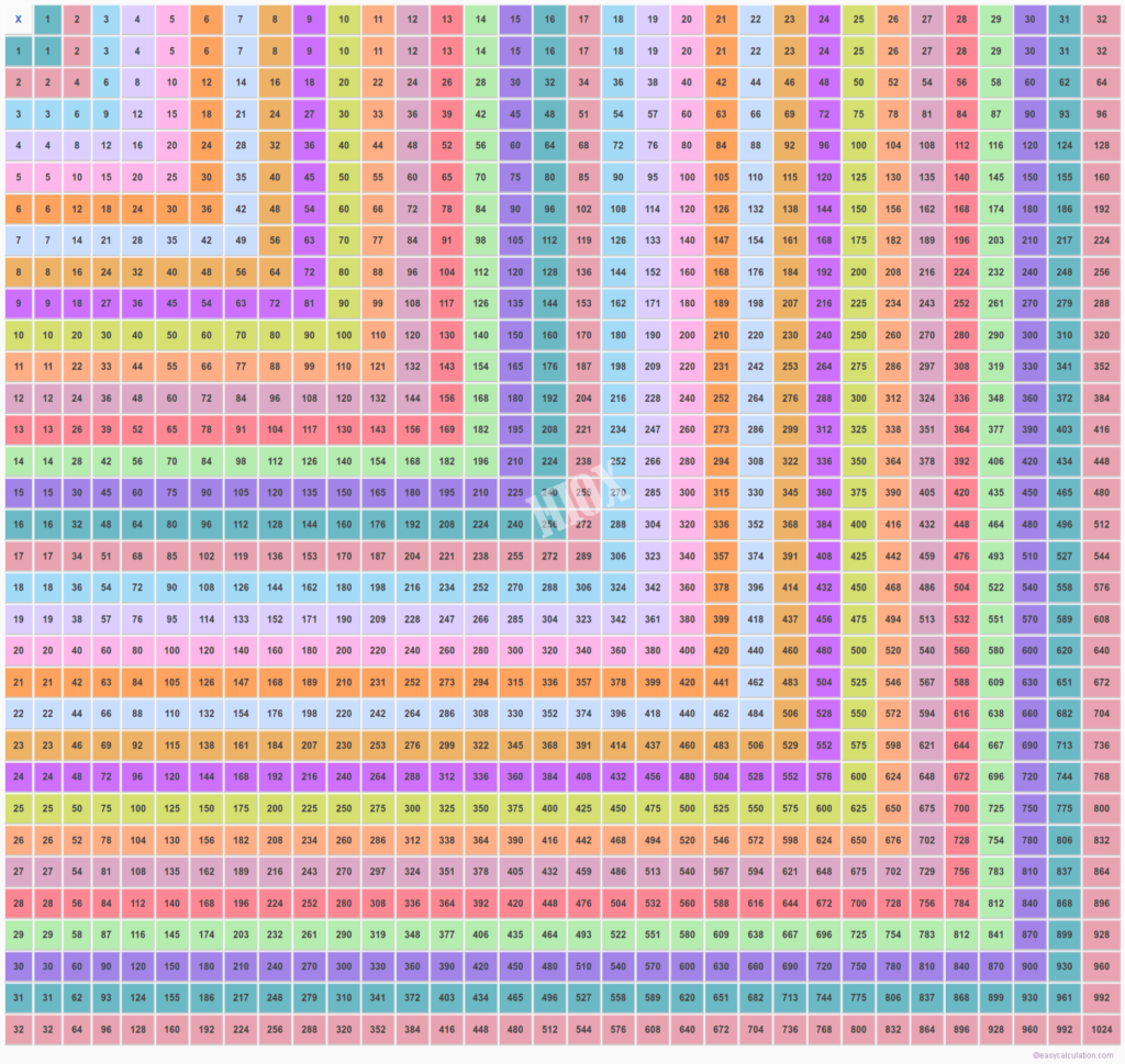 Multiplication Table 32X32 | Multiplication Chart Upto 32 Multiplication Table 32X32 | Multiplication Chart Upto 32