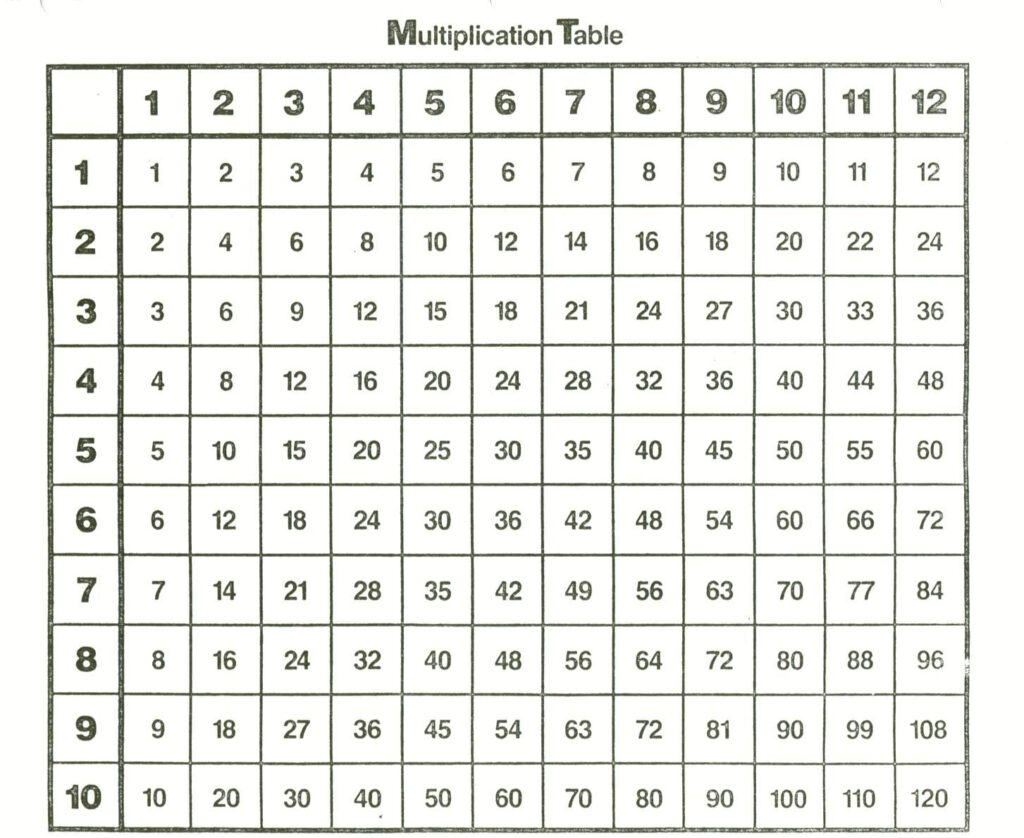 Multiplication Table | Multiplication Chart, Times Tables Multiplication Table | Multiplication Chart, Times Tables