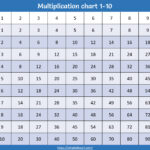 Multiplication Tables Chart For Kids   Printable   Your Home