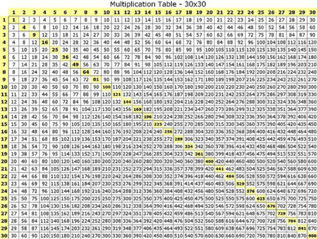 Multiplication Tables Upto 50