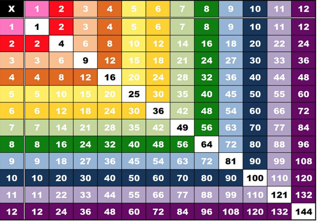 Printable Multiplication Table Charts 1 12 | Multiplication