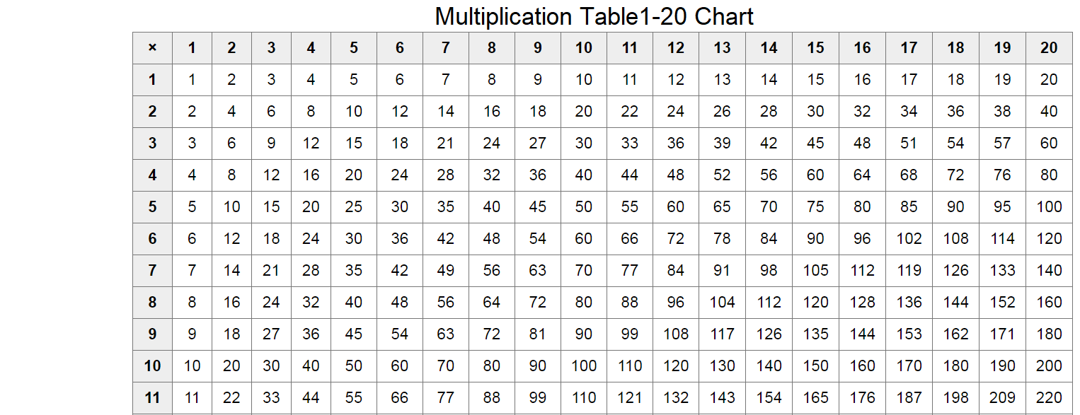 The Multiplication Table