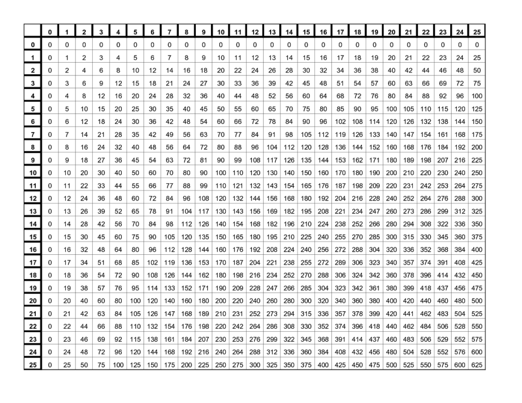 Times Table Chart For Elementary School | Multiplication