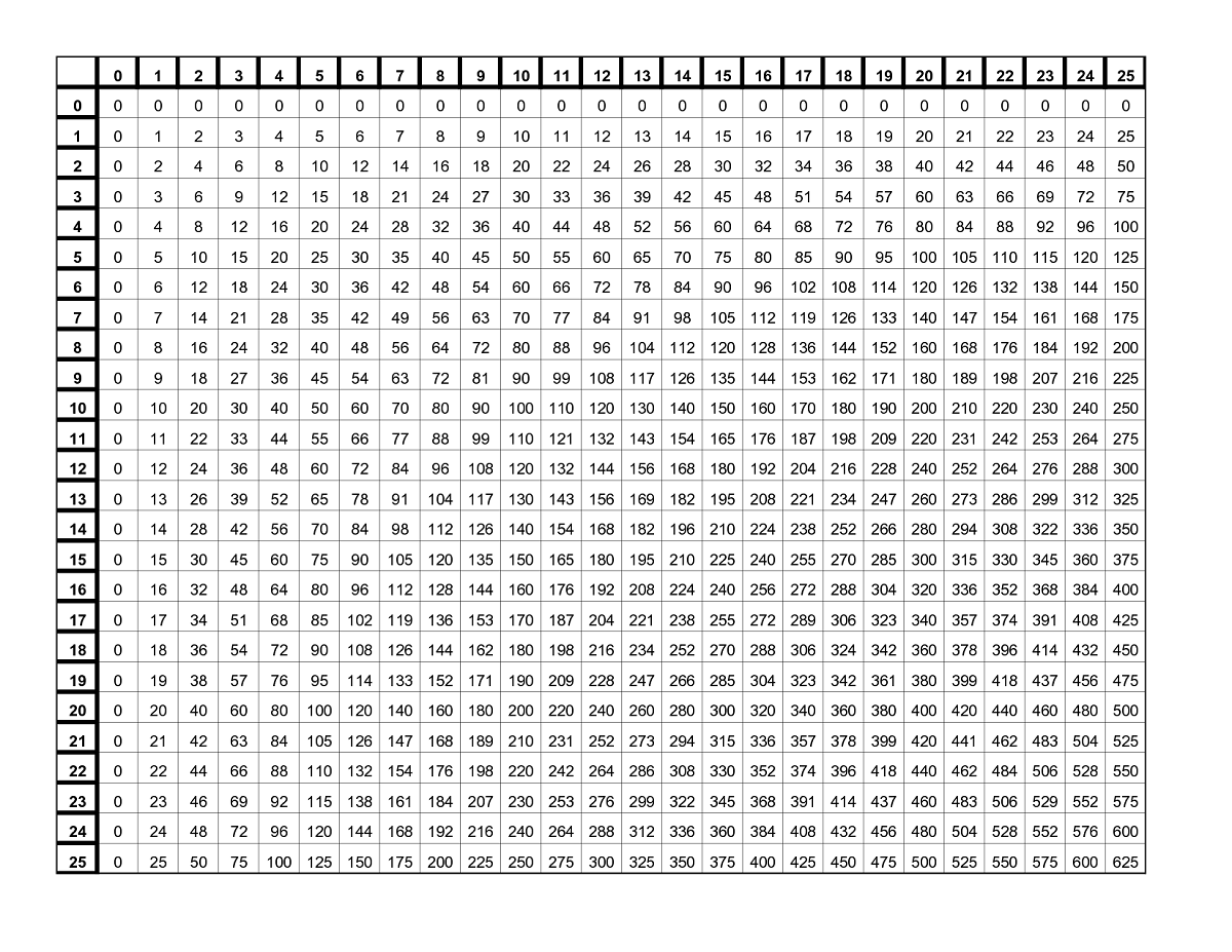 Times Table Chart For Elementary School | Multiplication