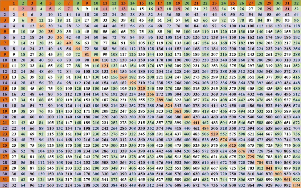 Timetablechart (1321×826) | Multiplication Chart, Times