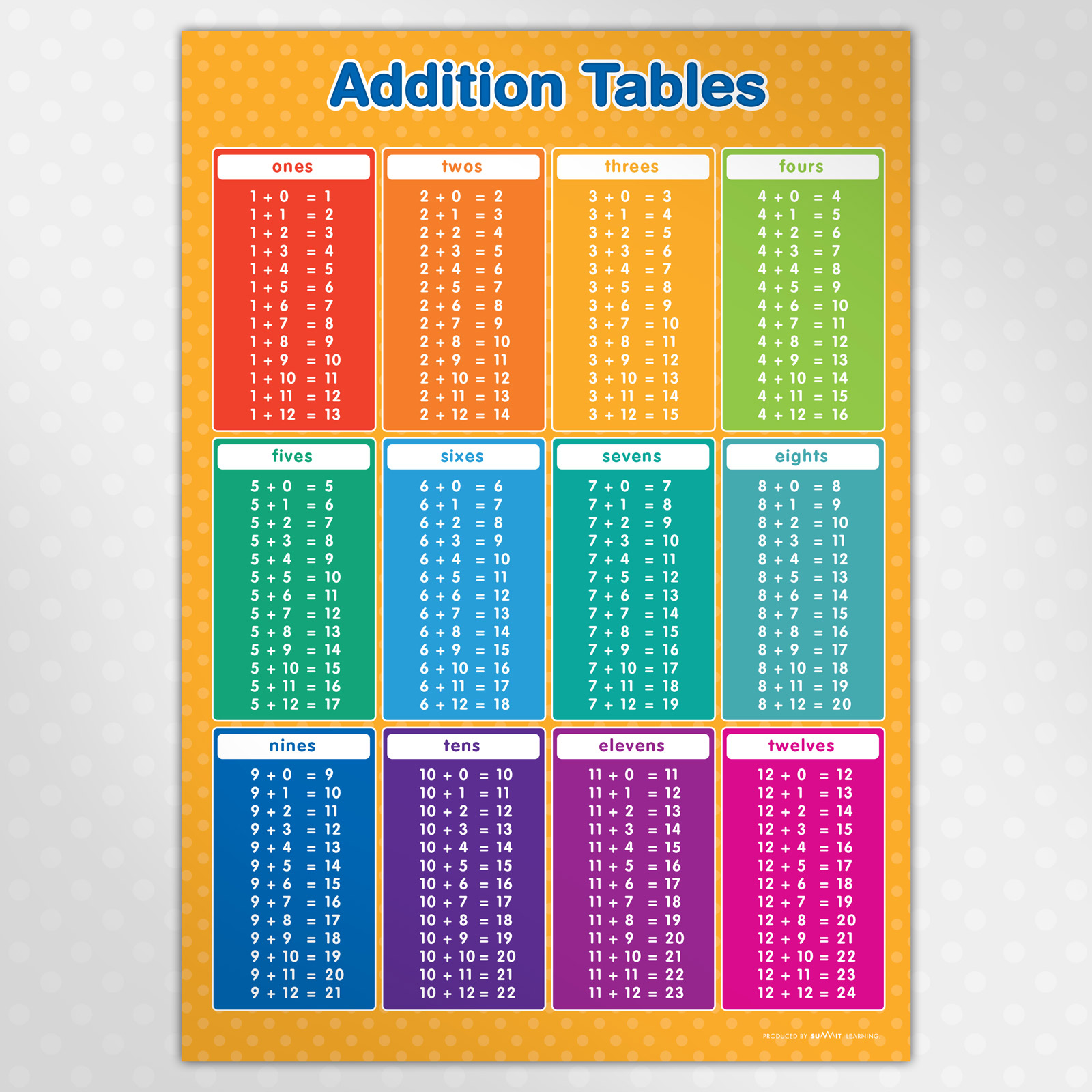 A4 Addition Tables Poster