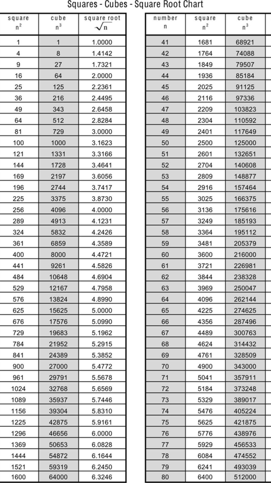 Cube Root Table In 2021 | Math Formula Chart, Square Roots