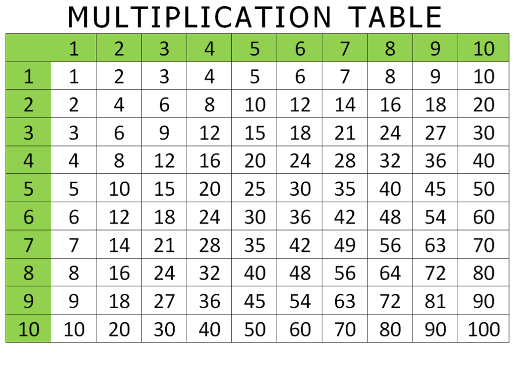 Free Printable Multiplication Table 1 10 Worksheet Template