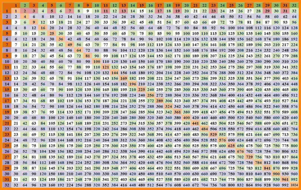 Free Printable Multiplication Table 1 30 Chart