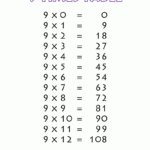 Free Times Table 9 | Printable Multiplication Table 9 Chart