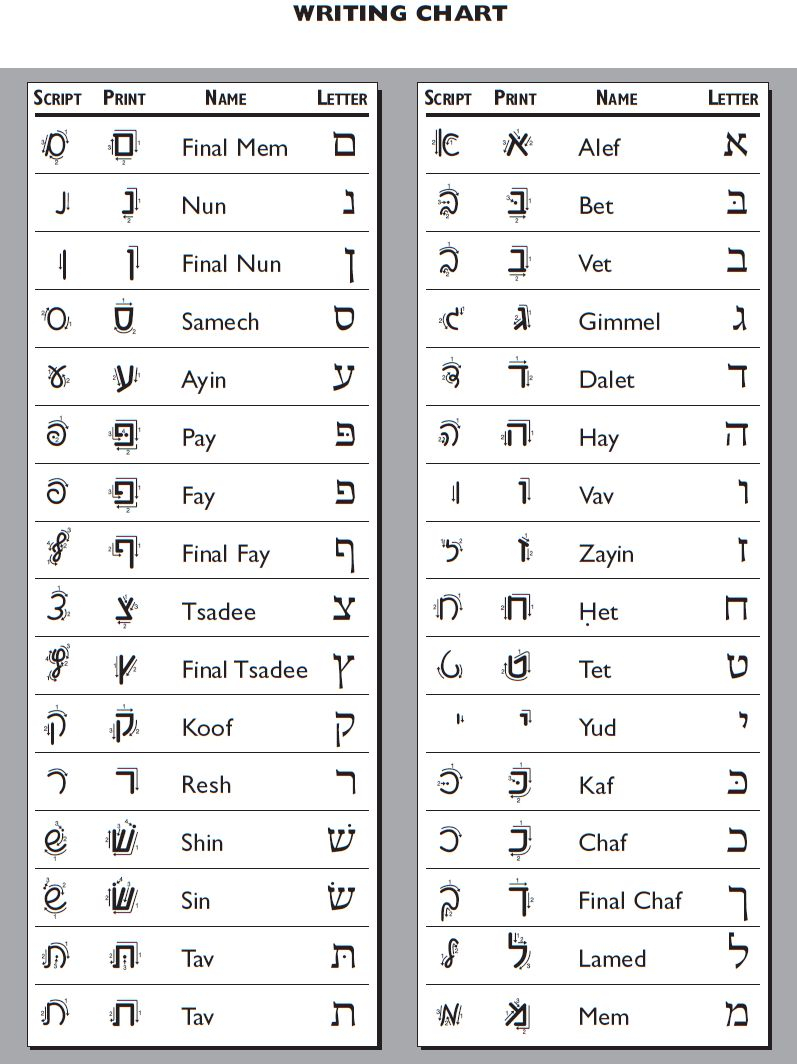 Hebrew Handwriting Chart | Behrman House Publishing