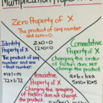 Multiplication Properties Anchor Chart | Math Properties