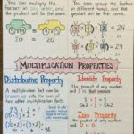 Multiplication Properties Anchor Chartmrs. P, For Fourth