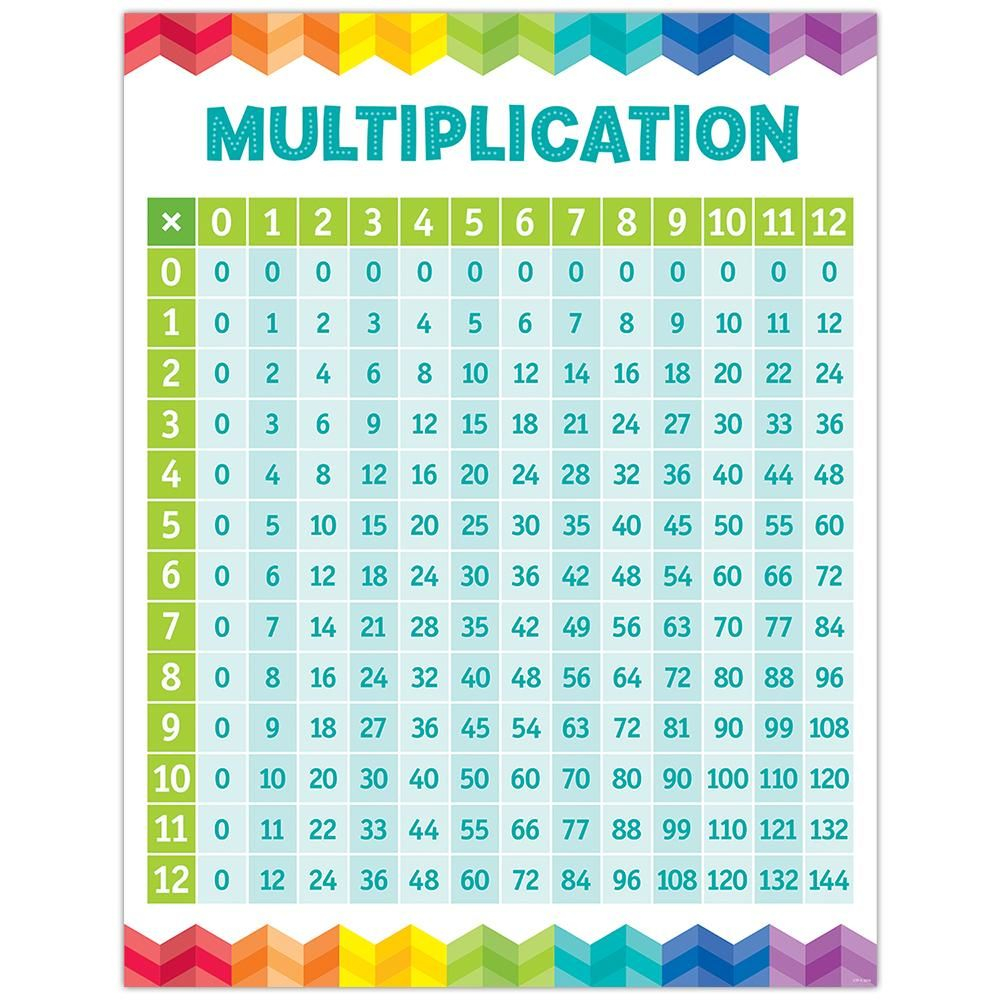 Multiplication Table Chart | Multiplication Table