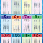 Multiplication Table Education Chart Poster Posters