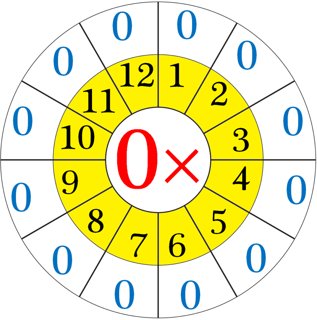 Multiplication Table Of 0 | Read And Write The Table Of 0