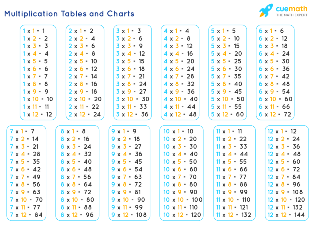 Multiplication Tables | Times Tables, Multiplication Charts