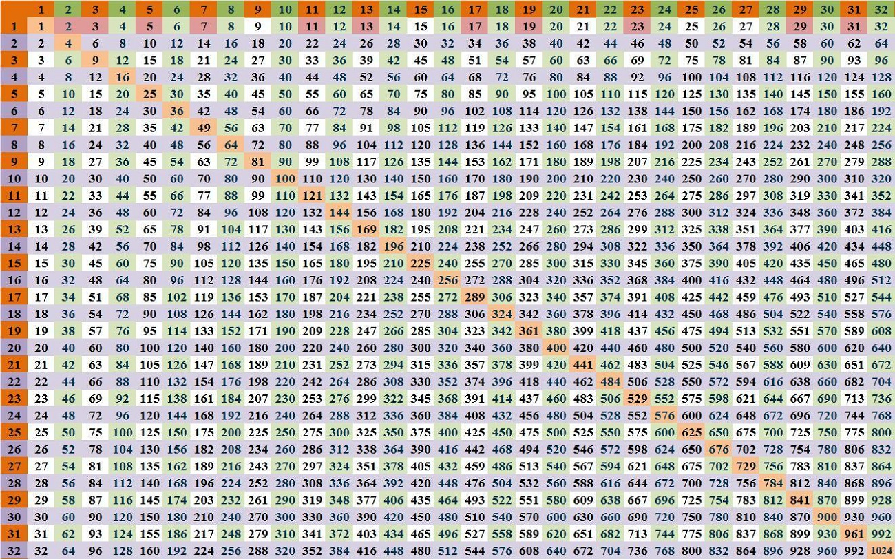 Times Table Chart 200 | Times Tables Worksheets