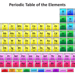 Free Printable Periodic Table Of Elements For Kids