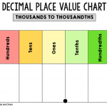 Free Printable Place Value Chart Plus Activities To Try