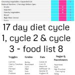 17 Day Diet Cycle 1 Cycle 2 Cycle 3 Food List 8