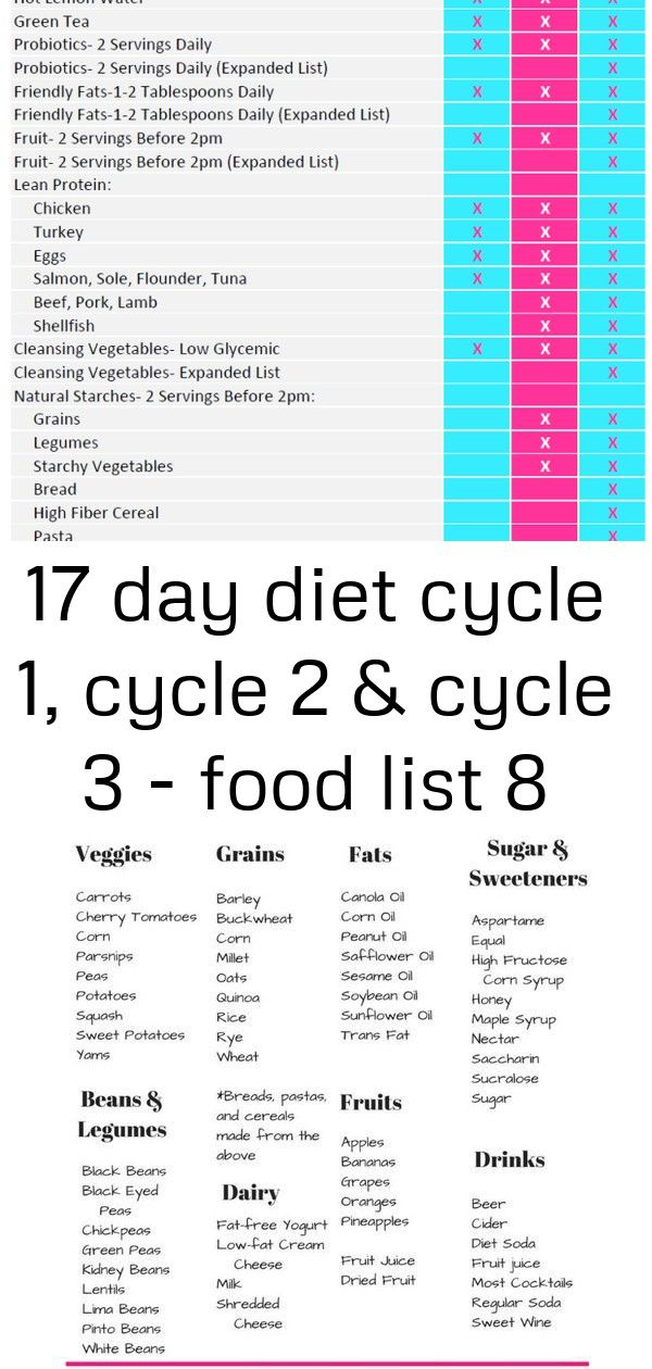 17 Day Diet Cycle 1 Cycle 2 Cycle 3 Food List 8