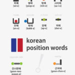 Korean Position Words Prepositions Kimchi Cloud