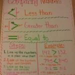 My Version Of A Comparing Numbers Anchor Chart Math