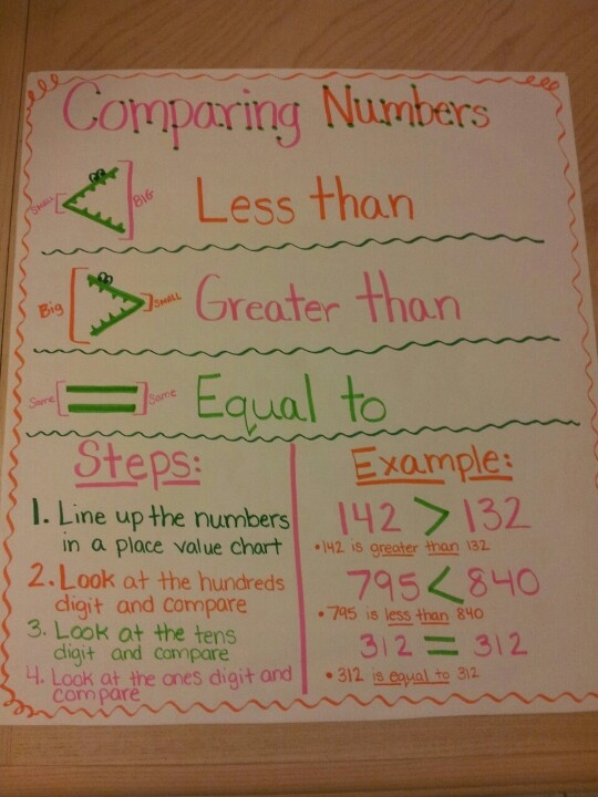 My Version Of A Comparing Numbers Anchor Chart Math 