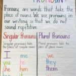PRONOUNS Pronoun Anchor Chart Anchor Charts Teaching