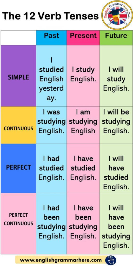 The 12 Verb Tenses Example Sentences English Grammar