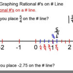 6 Placing Rational Numbers On Number Line YouTube
